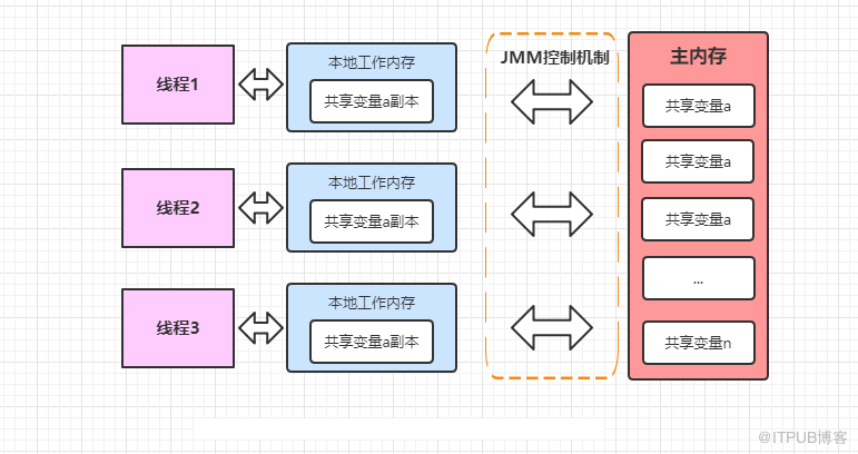 深入理解Java多线程与并发框（第③篇）——Java内存模型与原子性、可见性、有序性
