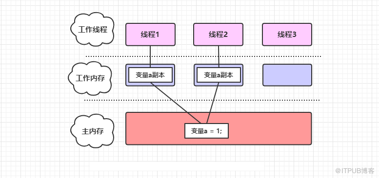 深入理解Java多线程与并发框（第③篇）——Java内存模型与原子性、可见性、有序性