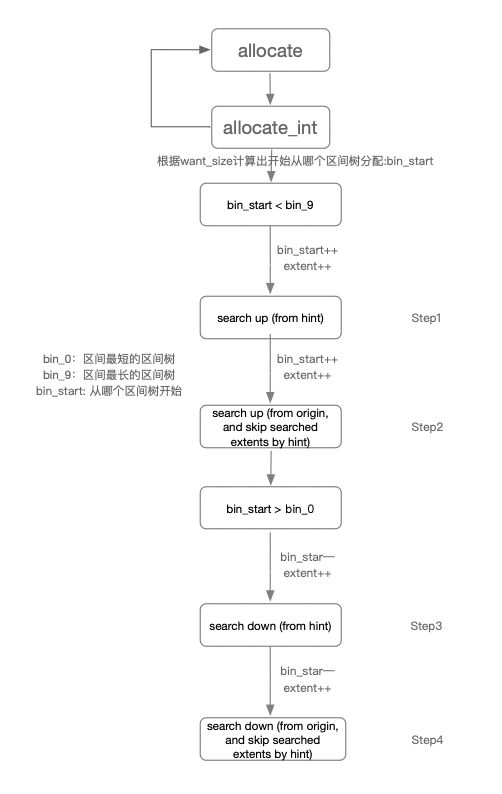 BlueStore源码分析之Stupid分配器