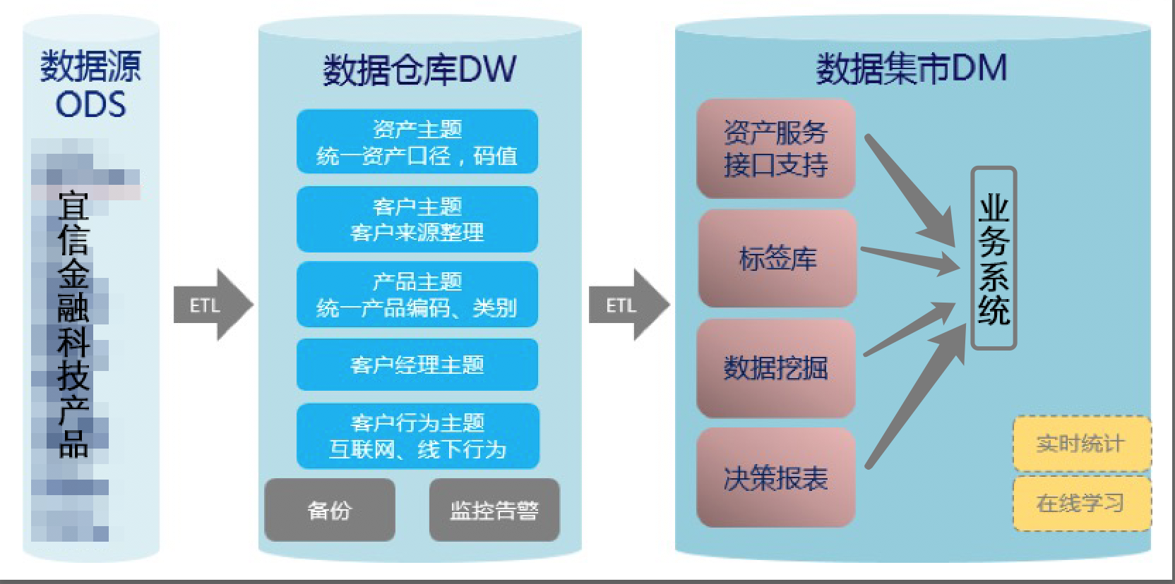 揭秘宜信财富年度账单的技术实现