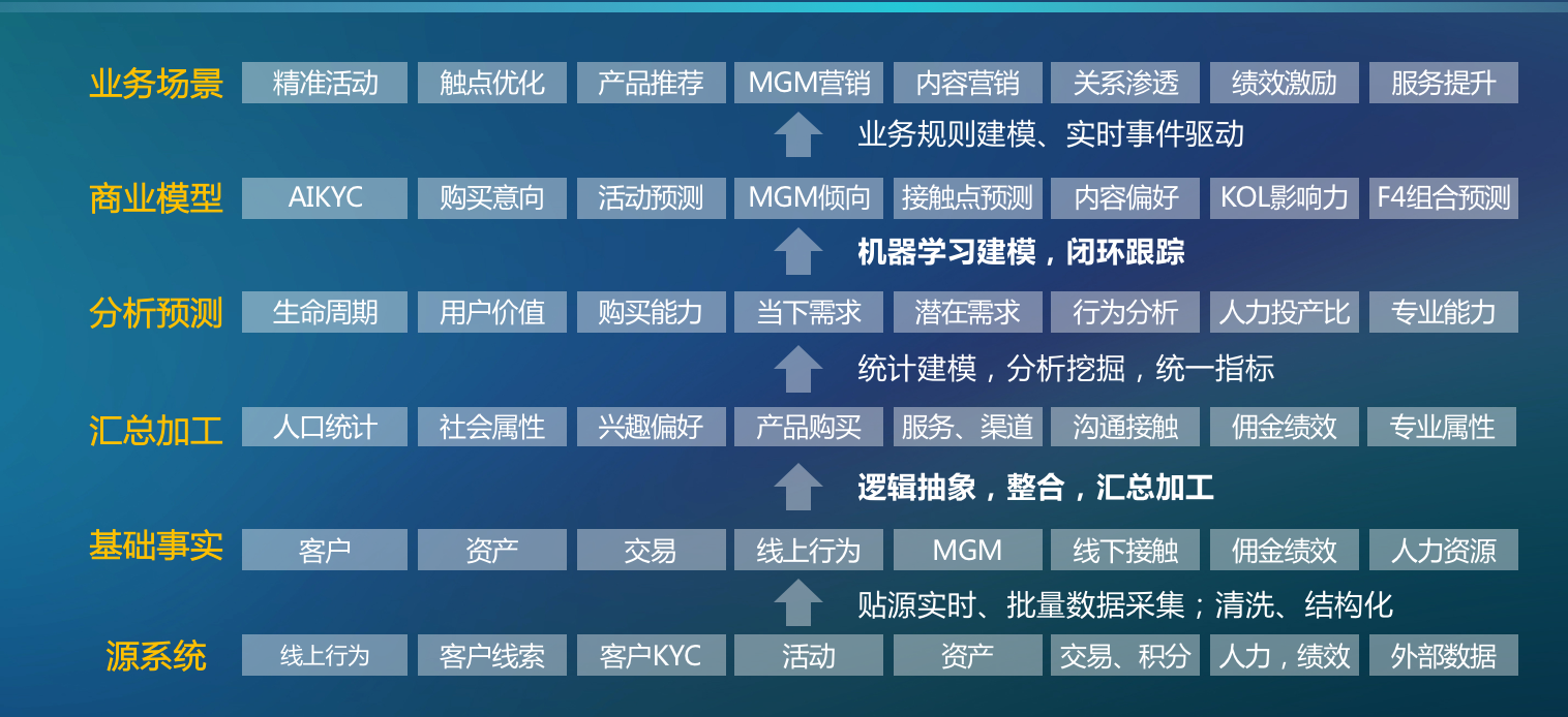 揭秘宜信财富年度账单的技术实现