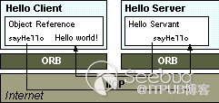如何理解Java 中的RMI-IIOP