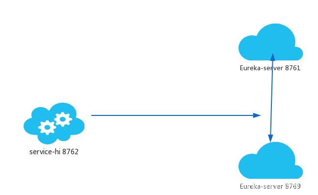 SpringCloud怎么将Eureka Server集群化