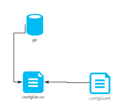 SpringCloud分布式微服務(wù)云架構(gòu) 第六篇: 分布式配置中心(Spring Cloud Config)