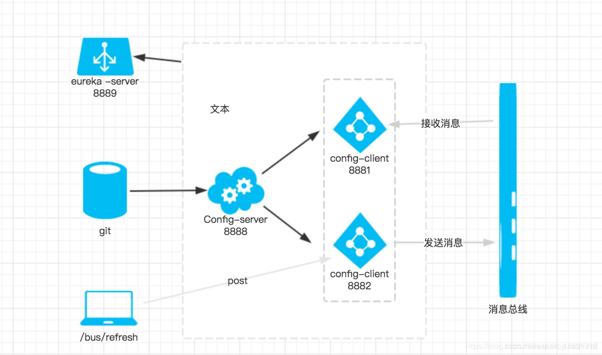 SpringCloud分布式微服务云架构 第八篇: 消息总线(Spring Cloud Bus)(Finchley版本)