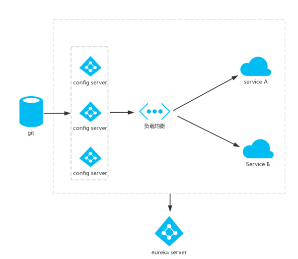 SpringCloud分布式微服務(wù)云架構(gòu) 第七篇: 高可用的分布式配置中心(Config)