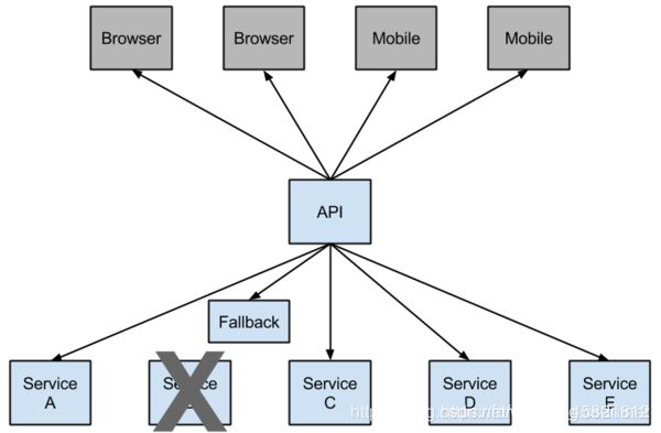 SpringCloud分布式微服务云架构 第四篇:断路器（Hystrix）(Finchley版本)