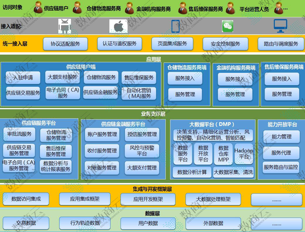 数商云：「技术层面」剖析B2B供应链系统技术架构的部署方案