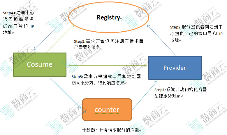 数商云：「技术层面」剖析B2B供应链系统技术架构的部署方案