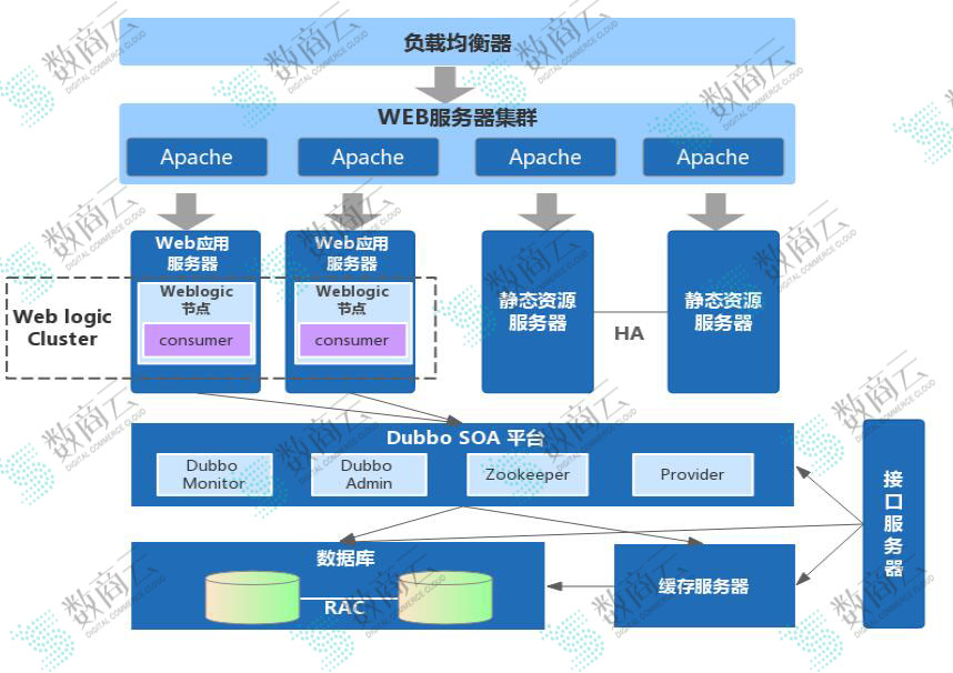 数商云：「技术层面」剖析B2B供应链系统技术架构的部署方案