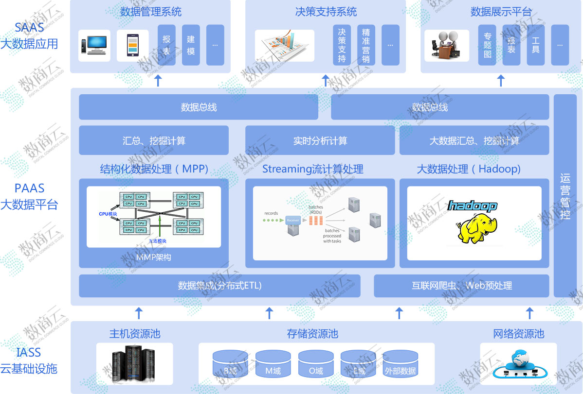 数商云：「技术层面」剖析B2B供应链系统技术架构的部署方案