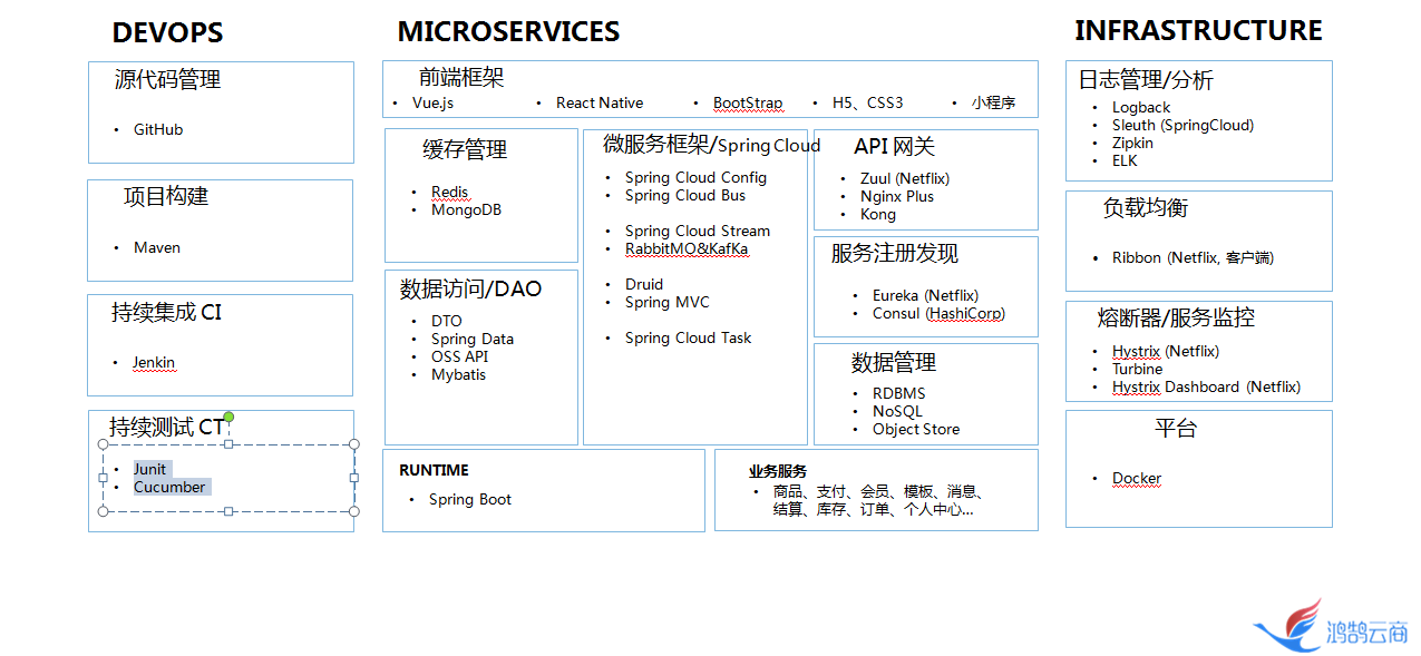 (三)Java版Spring Cloud B2B2C o2o鸿鹄云商平台--技术框架