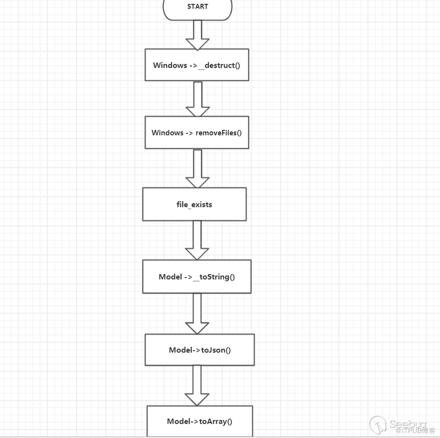 Thinkphp 反序列化利用链深入分析