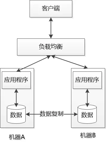 CAP定理怎么理解