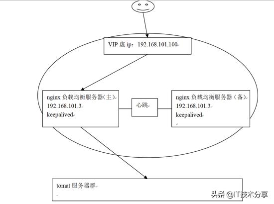 Nginx負(fù)載均衡高可用是什么意思