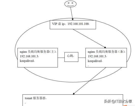 Nginx負(fù)載均衡高可用是什么意思