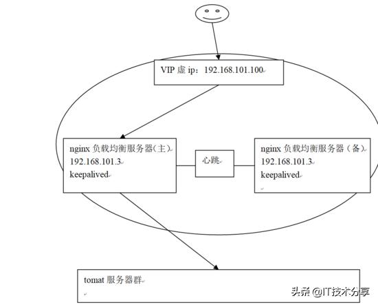 Nginx负载均衡高可用是什么意思