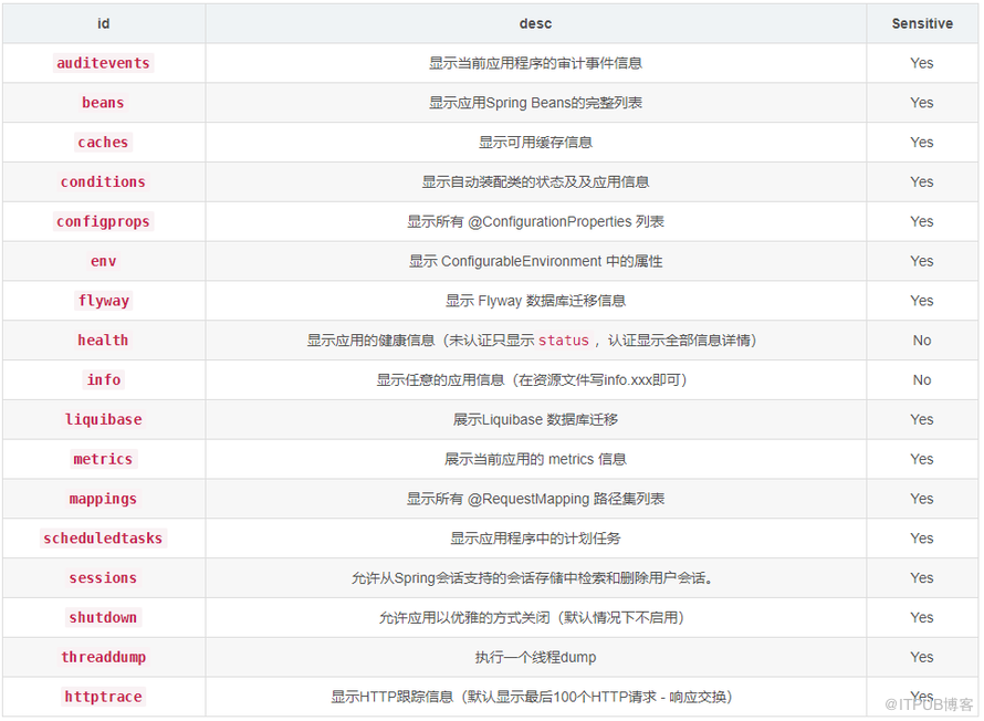 备忘录二：Spring Boot Actuator+Prometheus+Grafana