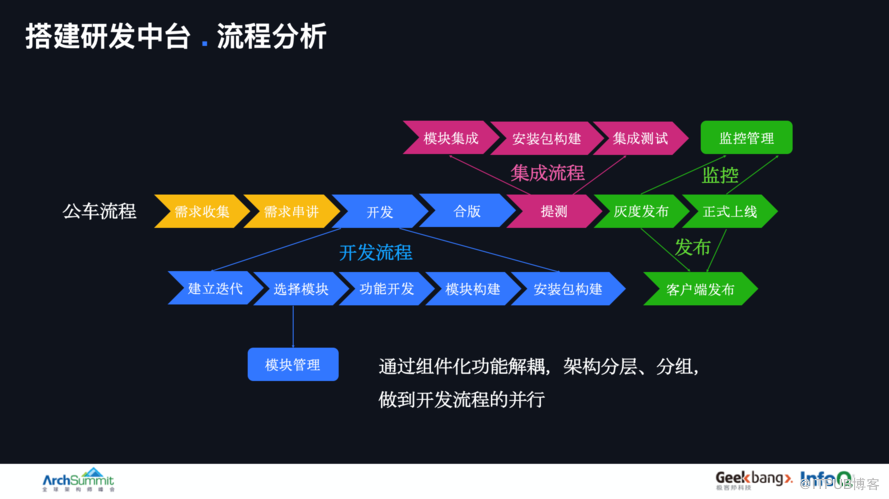 ArchSummit分享 | 高德地图App架构演化与实践