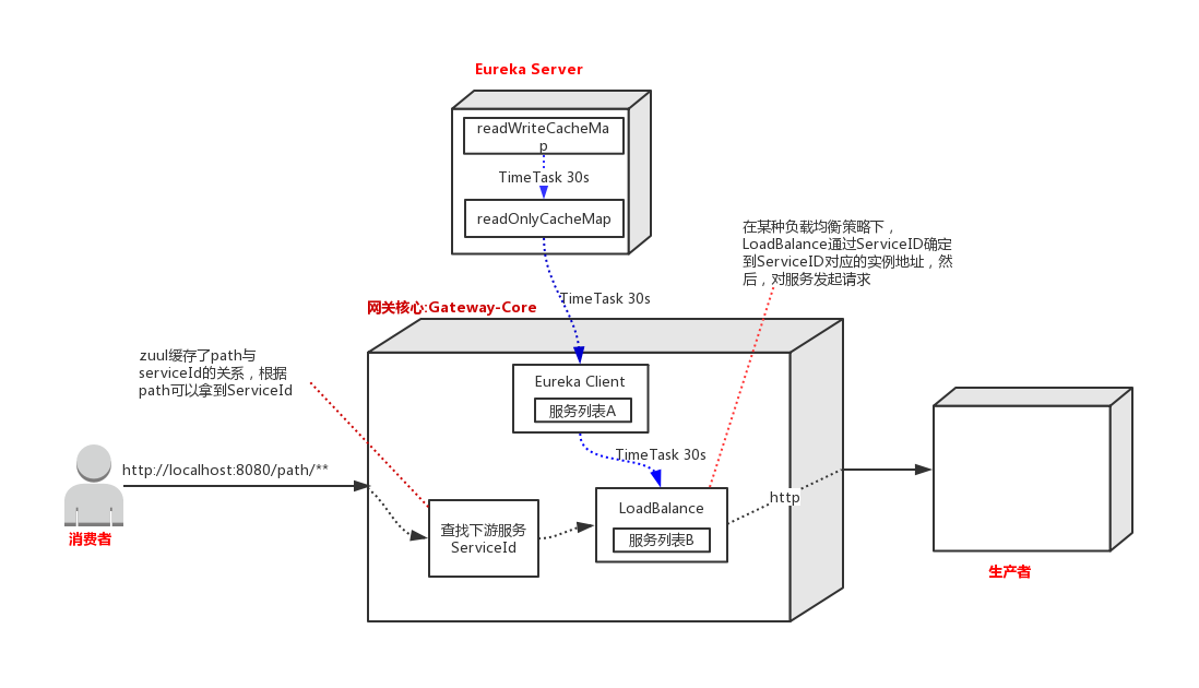 程序员笔记|API网关如何实现对服务下线实时感知