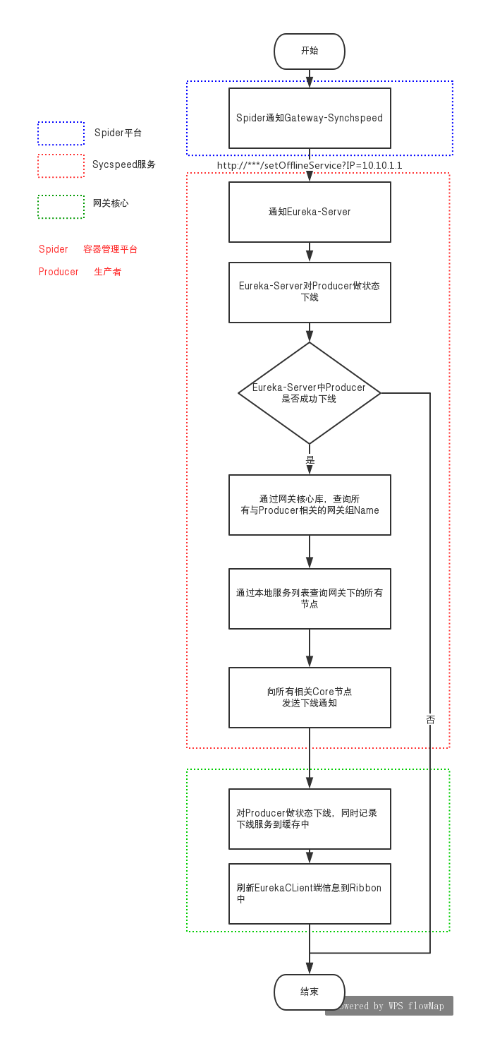 程序员笔记|API网关如何实现对服务下线实时感知