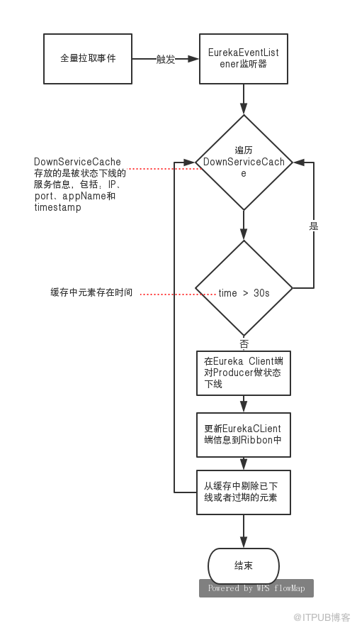 程序員筆記|API網(wǎng)關(guān)如何實(shí)現(xiàn)對服務(wù)下線實(shí)時(shí)感知