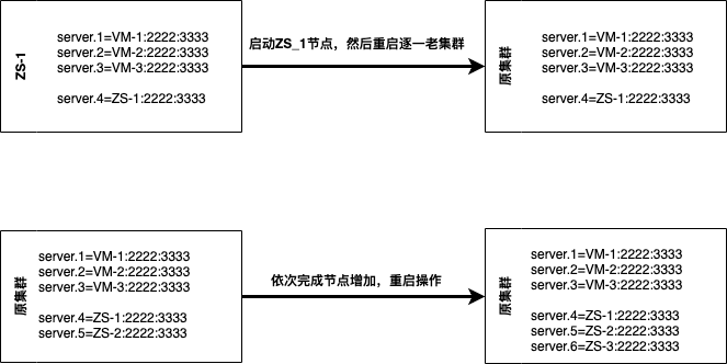 Zookeeper扩展的方法是什么