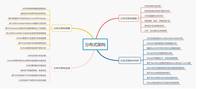 一线互联网技术：Java工程师架构知识系统化汇总，面完45K！