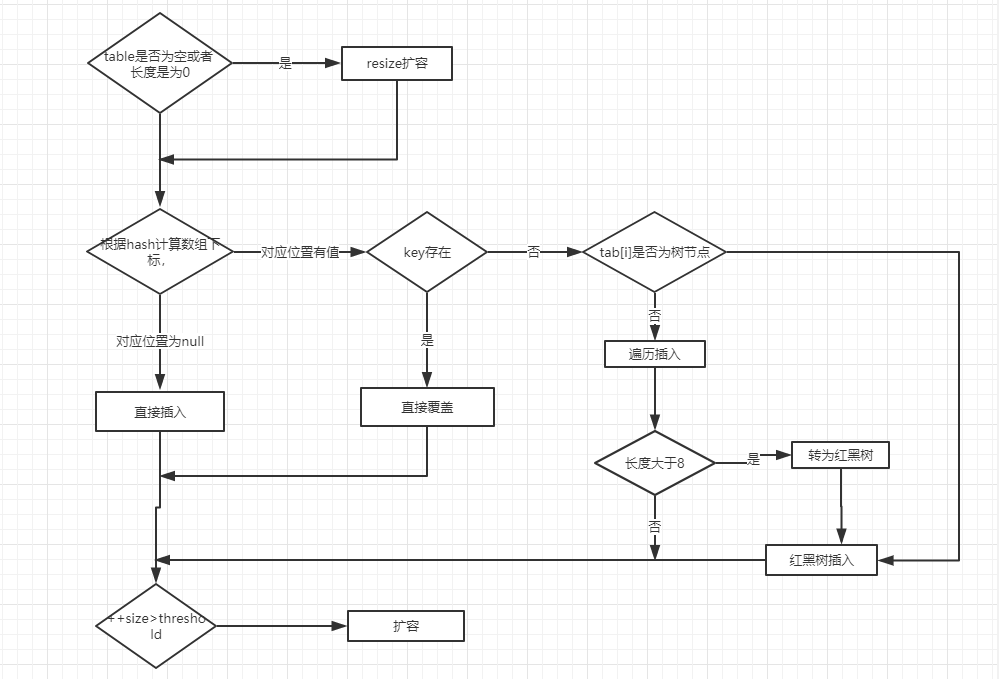 HashMap源码怎么分析