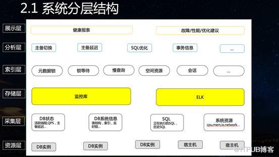 腾讯数据库专家雷海林分享智能运维架构