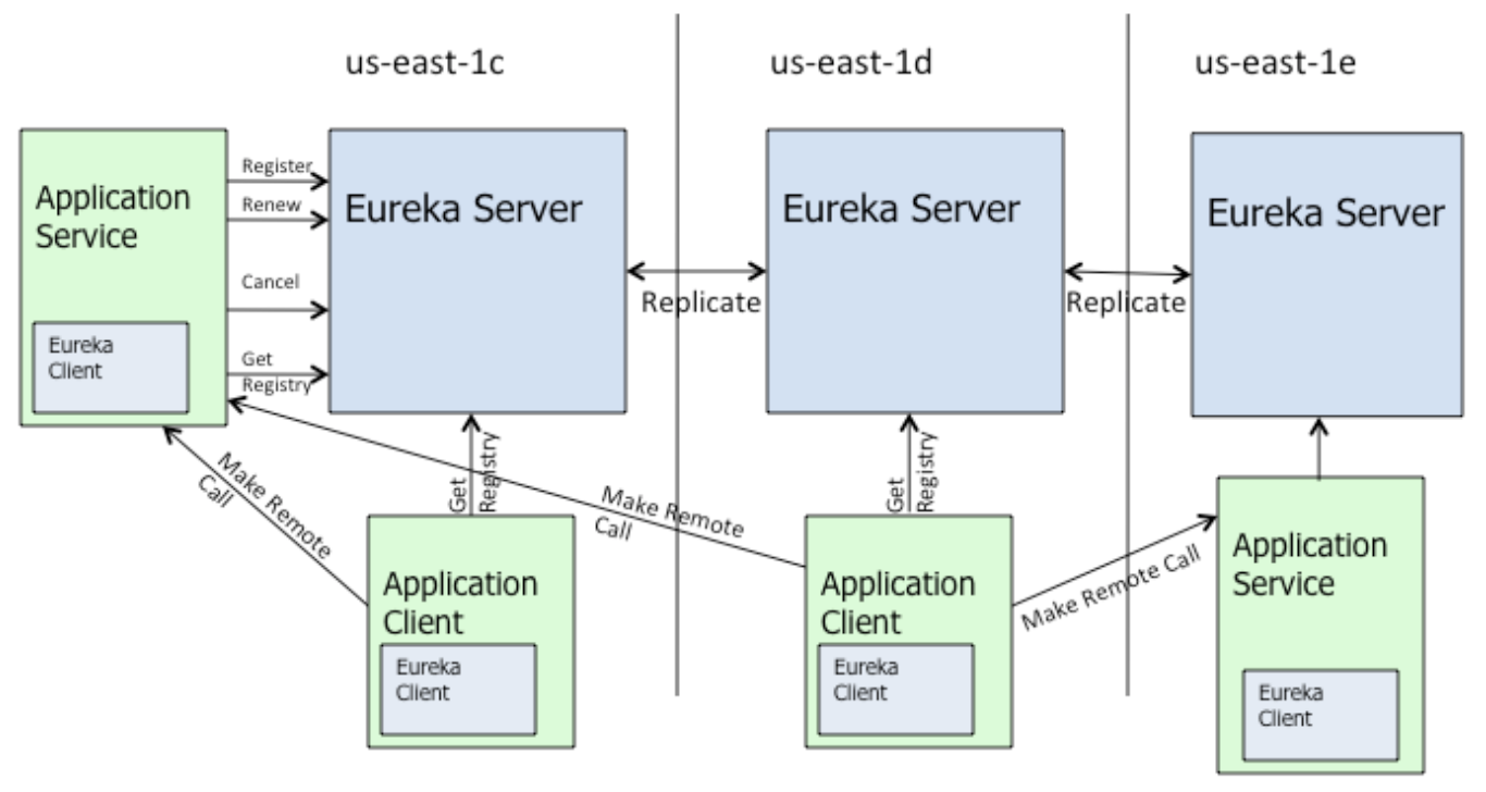 如何解析Eureka 緩存機(jī)制