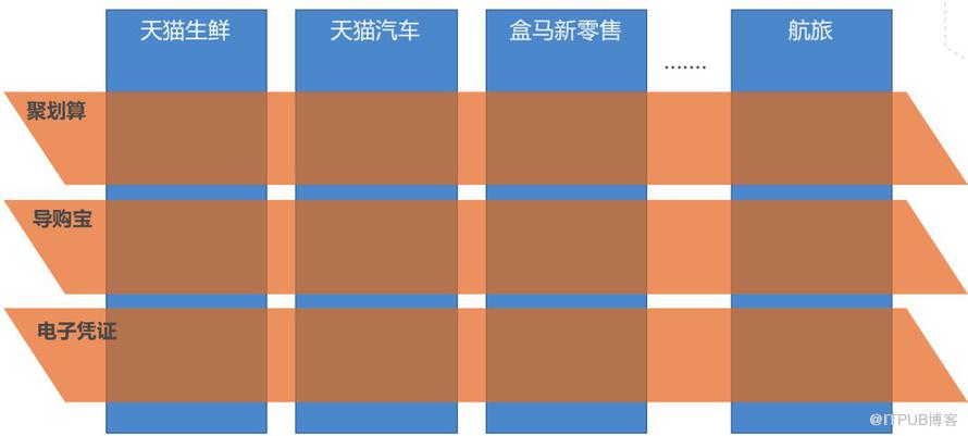 跳开 DDD 和中台概念看阿里巴巴交易平台的问题及解决思路