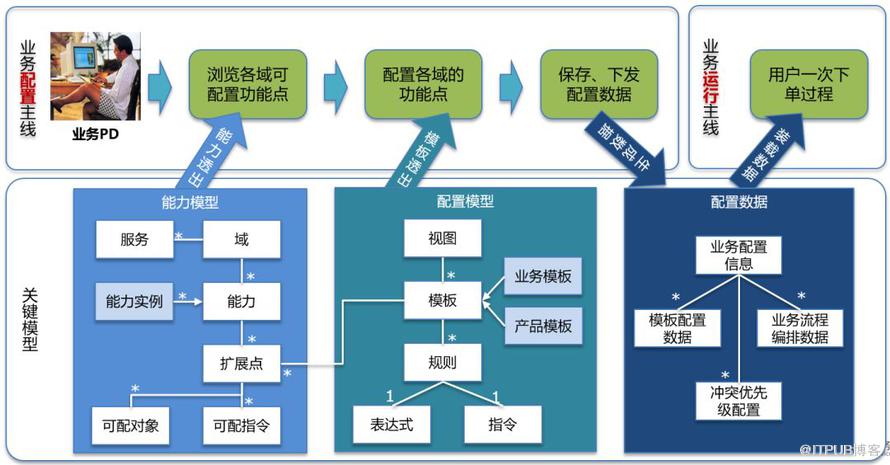 跳开 DDD 和中台概念看阿里巴巴交易平台的问题及解决思路