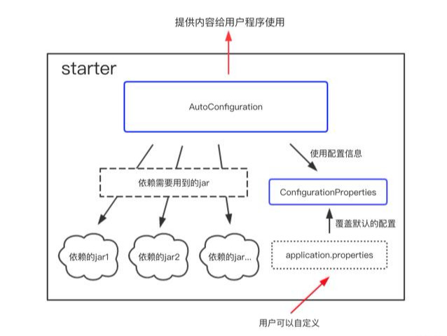 SpringBoot中如何使用Dubbo分布式服务