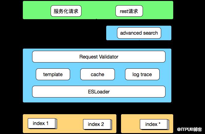 有赞搜索系统的架构演进