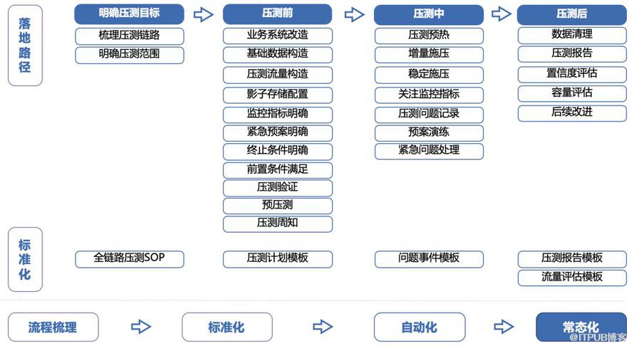 全链路压测自动化实践