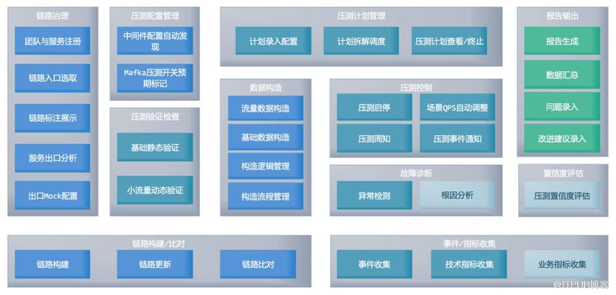 全链路压测自动化实践