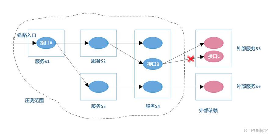 全链路压测自动化实践