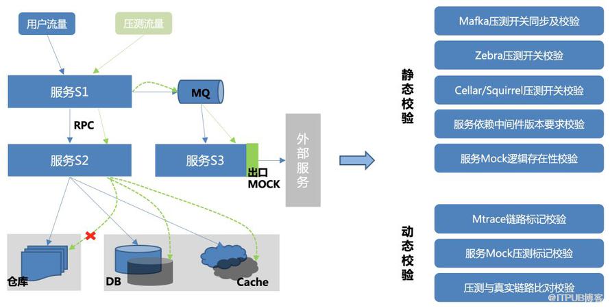 全链路压测自动化实践