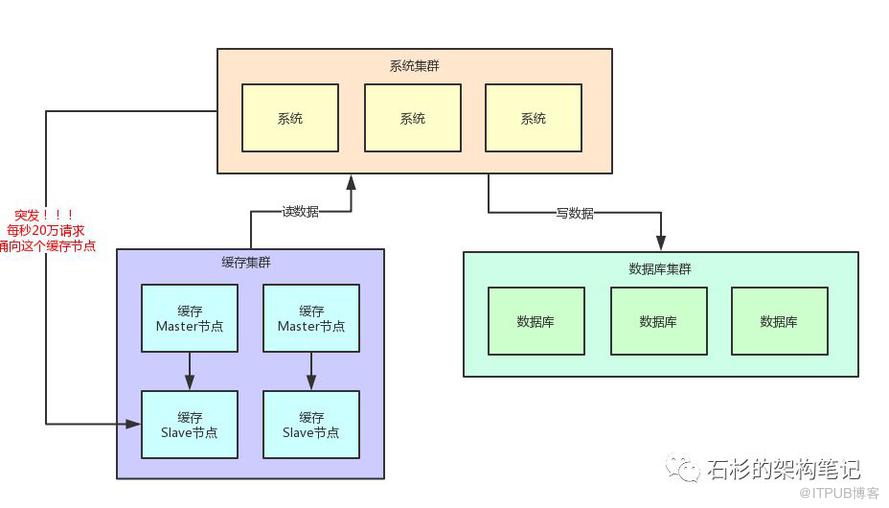 如果20万用户同时访问一个热点缓存，如何优化你的缓存架构？