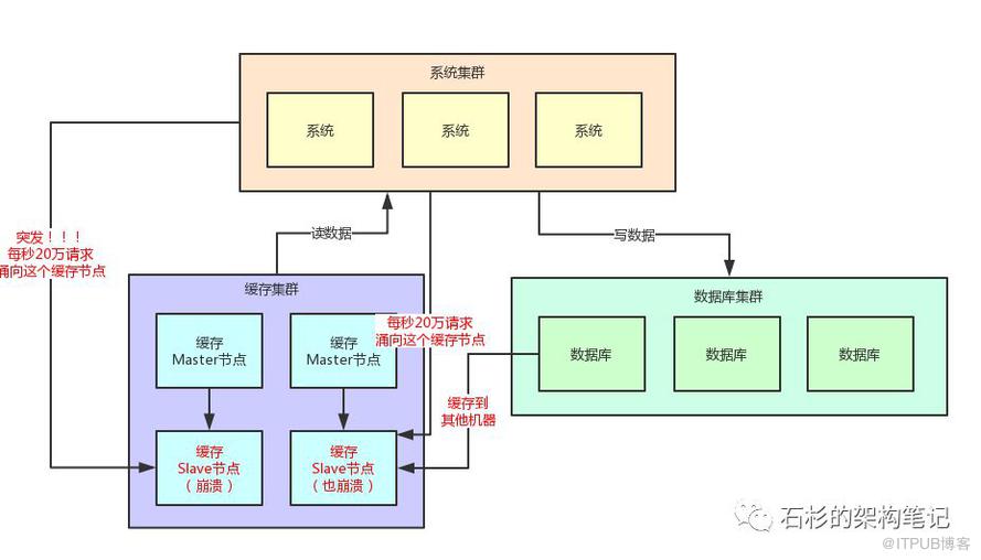 如果20万用户同时访问一个热点缓存，如何优化你的缓存架构？