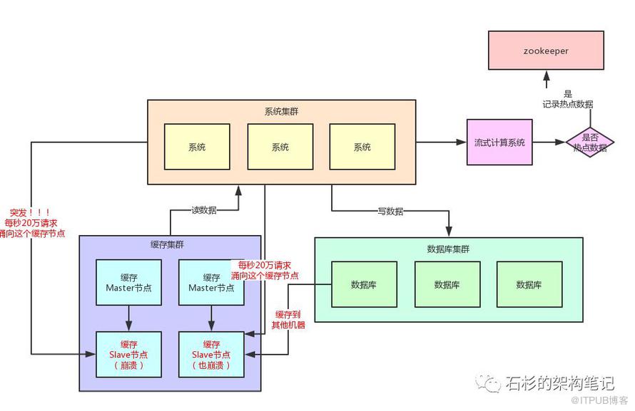 如果20万用户同时访问一个热点缓存，如何优化你的缓存架构？