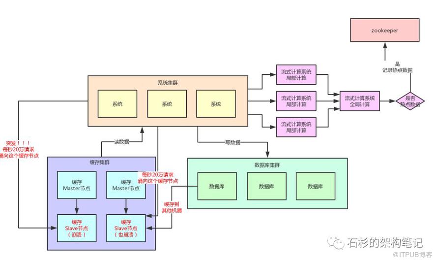 如果20万用户同时访问一个热点缓存，如何优化你的缓存架构？