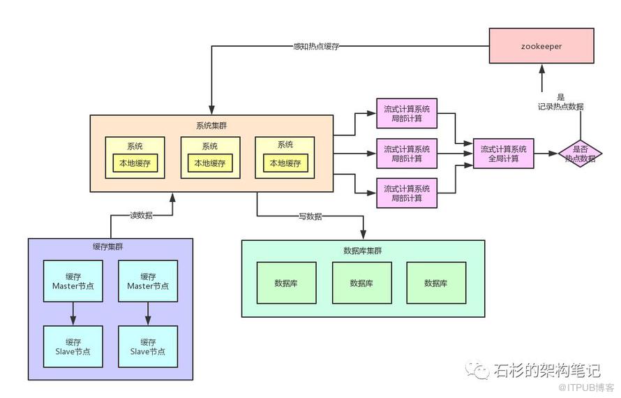 如果20万用户同时访问一个热点缓存，如何优化你的缓存架构？