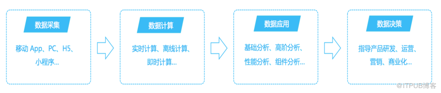 支付宝客户端架构分析：自动化日志收集及分析