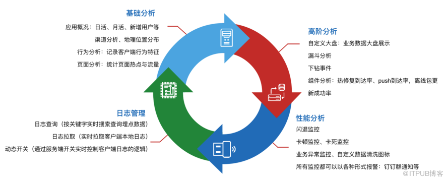 支付宝客户端架构分析：自动化日志收集及分析