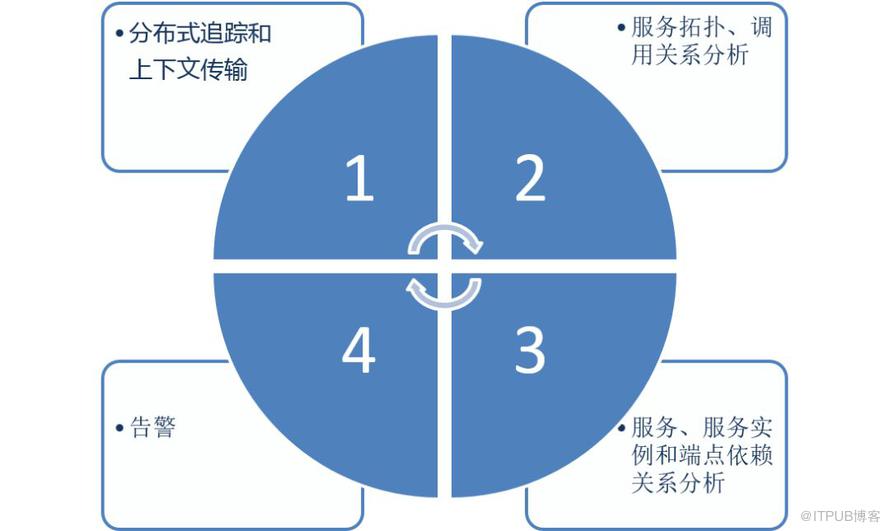 Skywalking微服務(wù)監(jiān)控分析