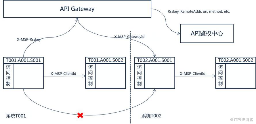 微服務(wù)架構(gòu)下的服務(wù)調(diào)用與鑒權(quán)——某保險公司微服務(wù)平臺實施案例分享