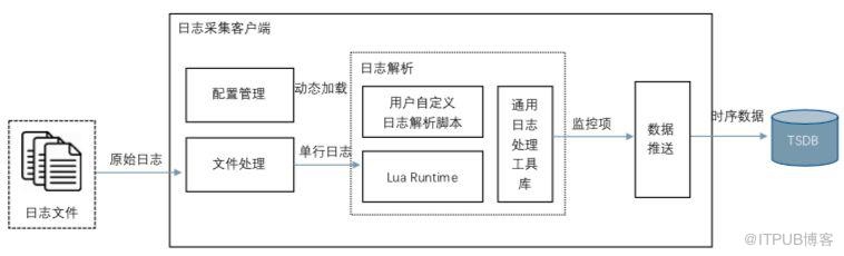 监控Agent集成Lua引擎怎么实现多维度日志采集