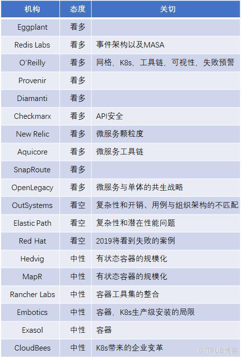 微服務在2018年帶來的驚喜和2019年預測